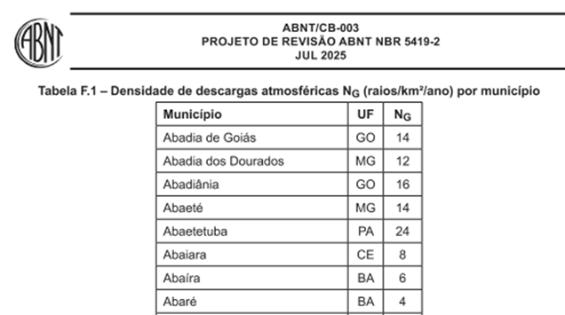 Anexo F - Índice com todos os municípios brasileiros e sua respectiva densidade de descargas atmosféricas NG
