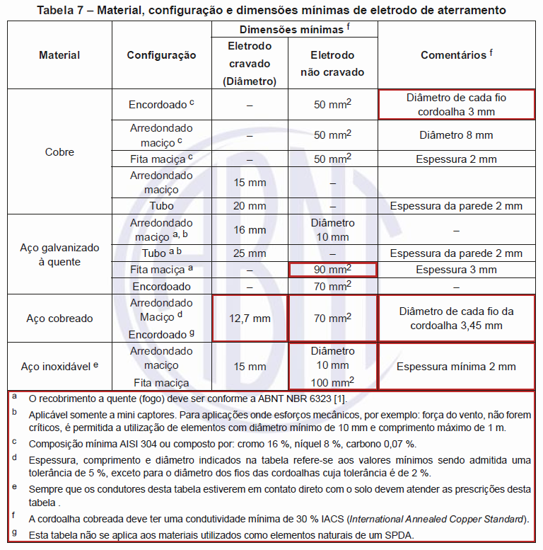 tabela 7 norma abnt nbr-5419/2015
