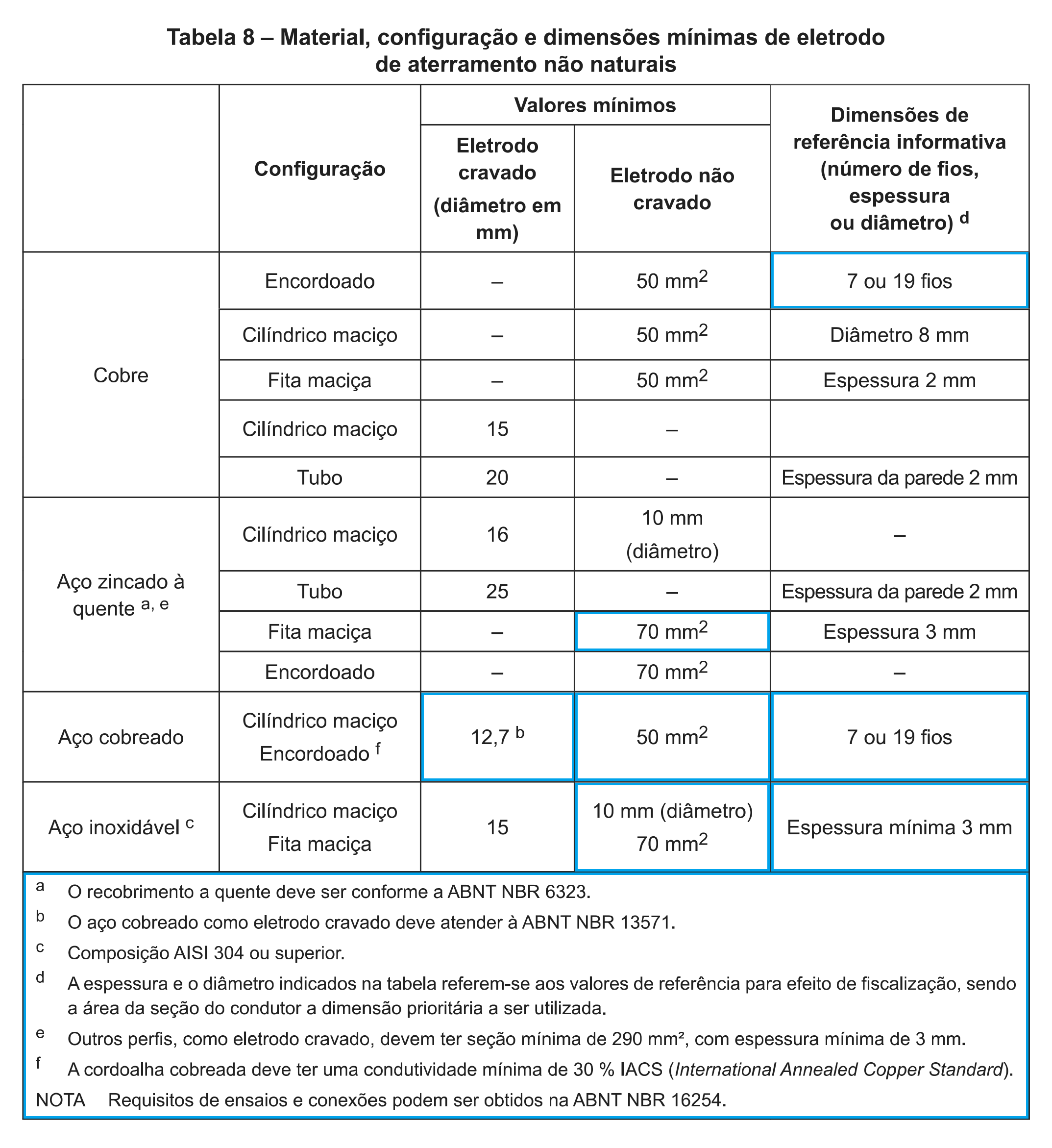 tabela 8 norma abnt nbr-5419/2025
